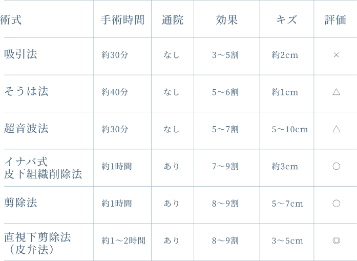 治療法の表