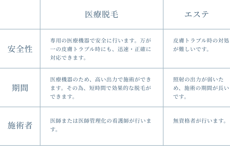 エステと医療レーザー脱毛の違いの表